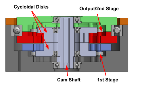 Cross-section of the two-stage cycloidal gearbox showing the disks, cam shaft, and output stages
